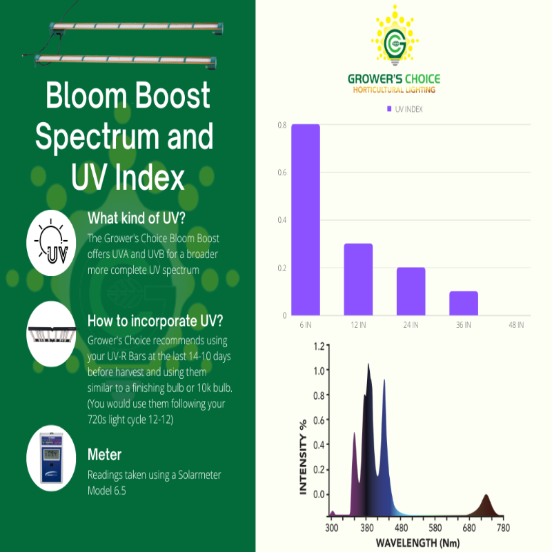 chart of the growers choice UV bars depicting bloom boost spectrum and UV index